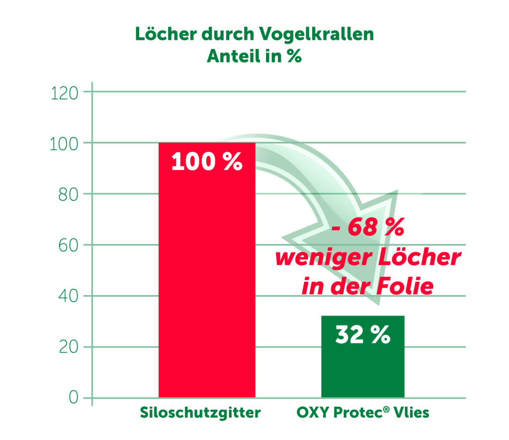 Eine Infografik, welches den Anteil an Löchern in Silofolie, die mit Siloschutzgitter oder Vlies geschützt wurden in Prozent angibt.