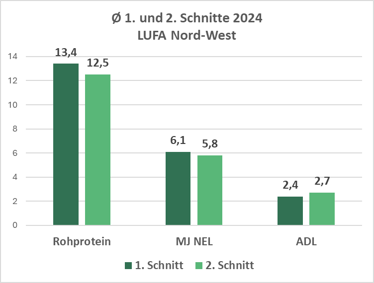 Diagramm LUFA Nord-West
erster und zweiter Schnitt